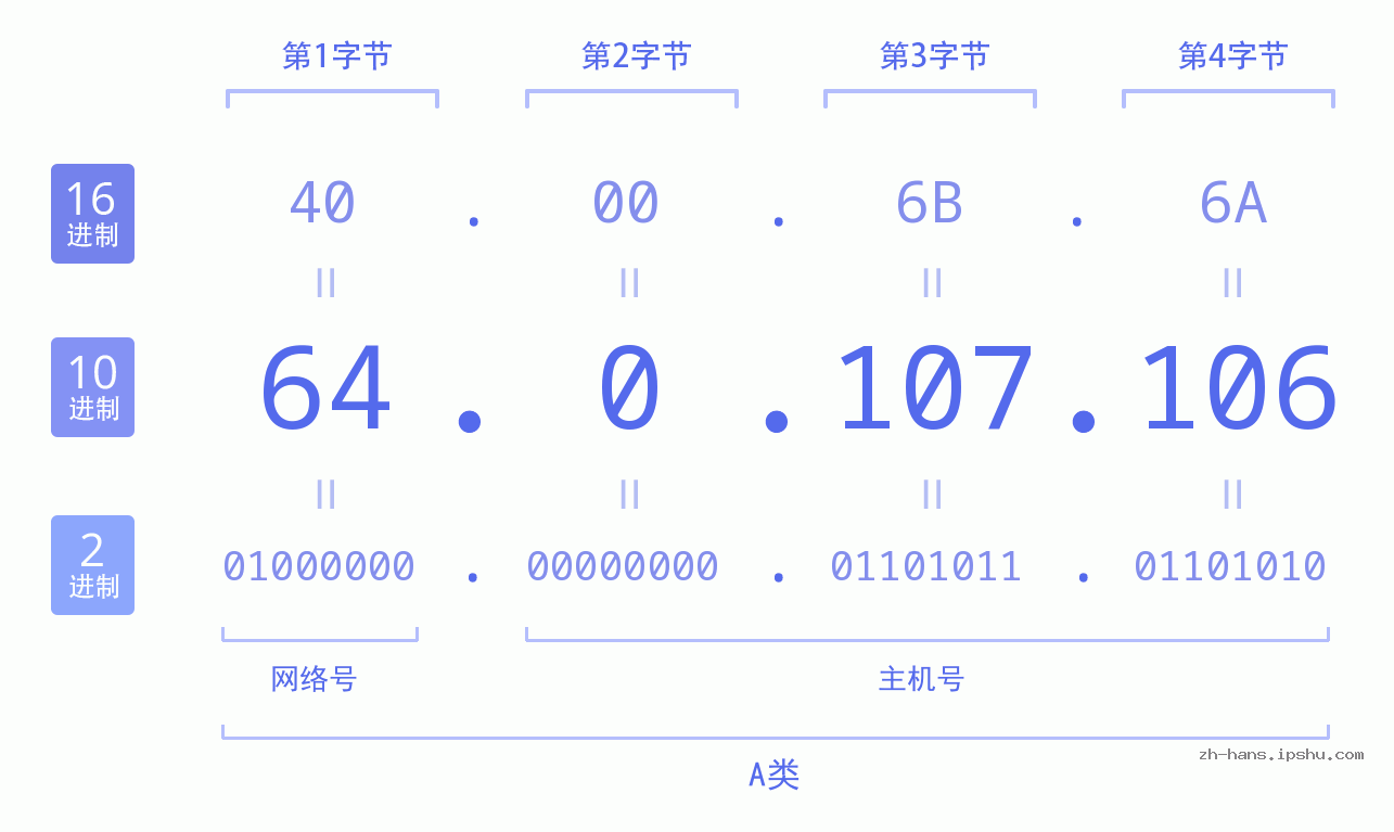 IP地址:64.0.107.106 数据结构图 二进制 十进制 十六进制 IPv4: 64.0.107.106 网络类型 网络号 主机号