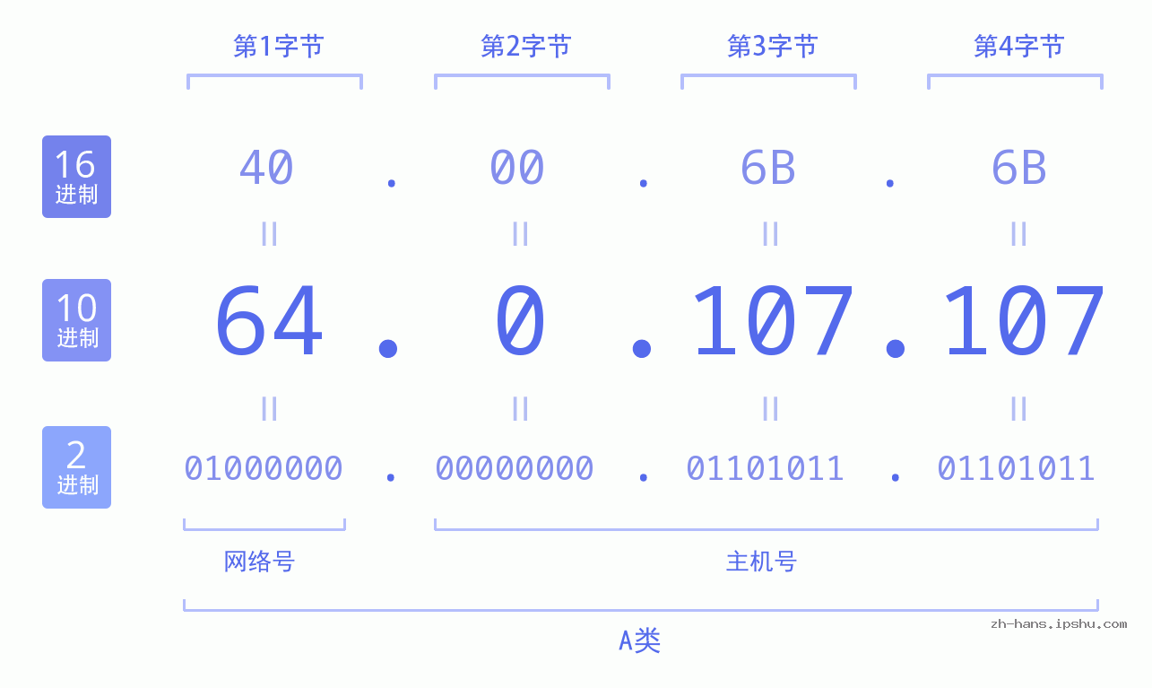 IP地址:64.0.107.107 数据结构图 二进制 十进制 十六进制 IPv4: 64.0.107.107 网络类型 网络号 主机号