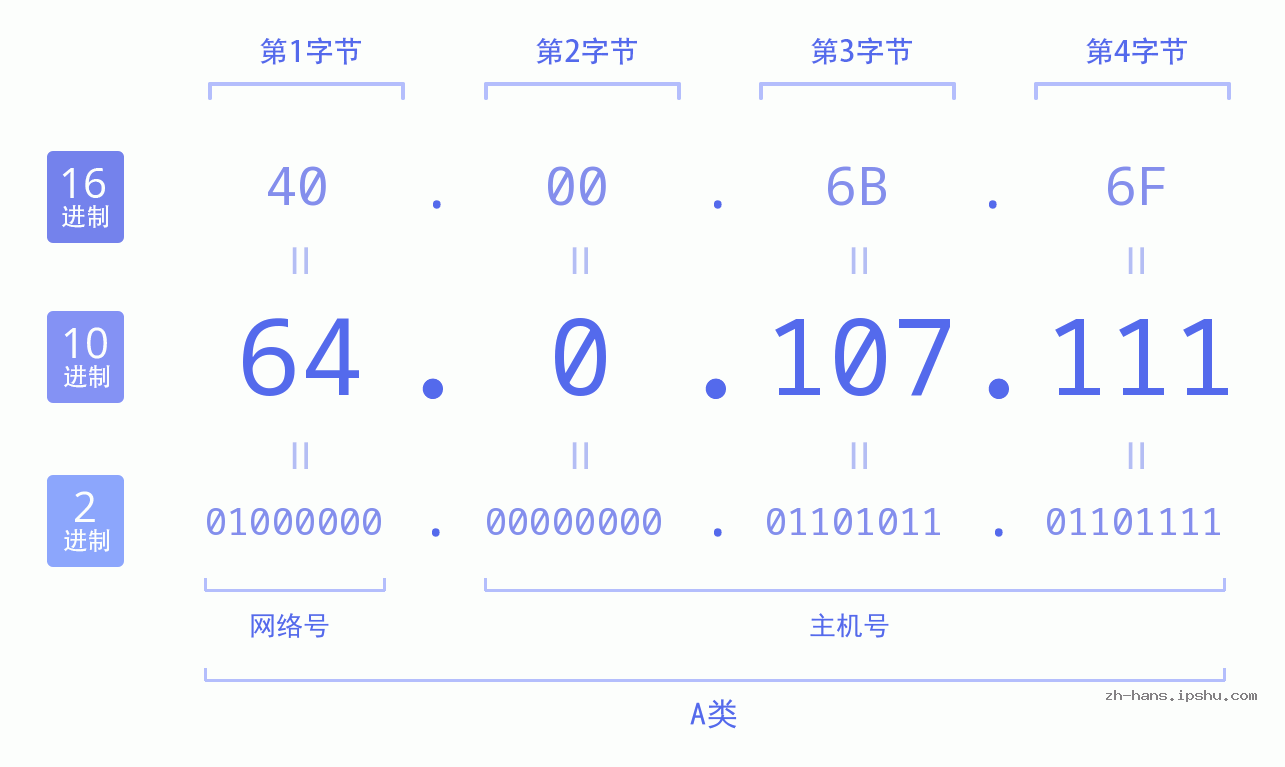 IP地址:64.0.107.111 数据结构图 二进制 十进制 十六进制 IPv4: 64.0.107.111 网络类型 网络号 主机号