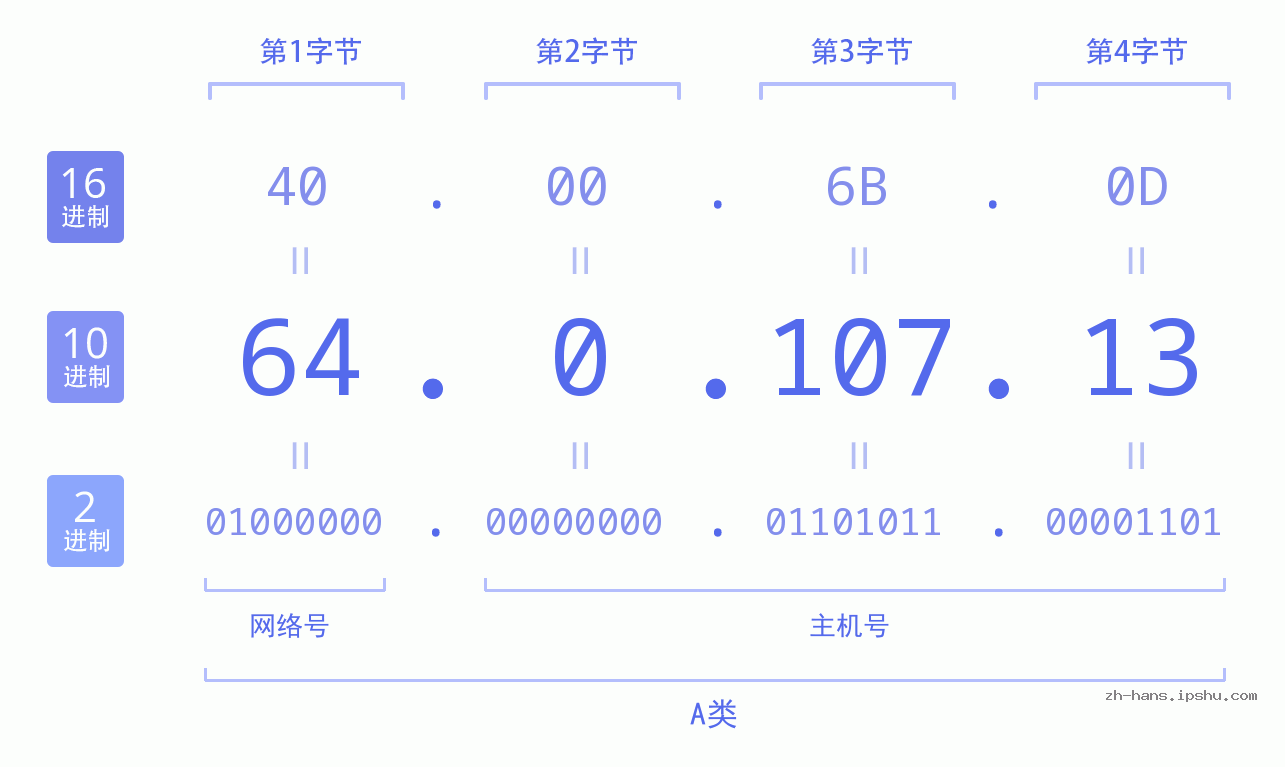 IP地址:64.0.107.13 数据结构图 二进制 十进制 十六进制 IPv4: 64.0.107.13 网络类型 网络号 主机号