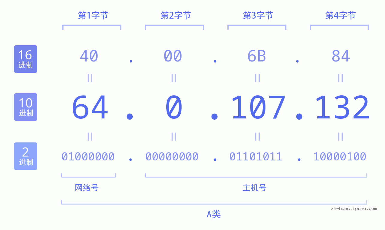 IP地址:64.0.107.132 数据结构图 二进制 十进制 十六进制 IPv4: 64.0.107.132 网络类型 网络号 主机号