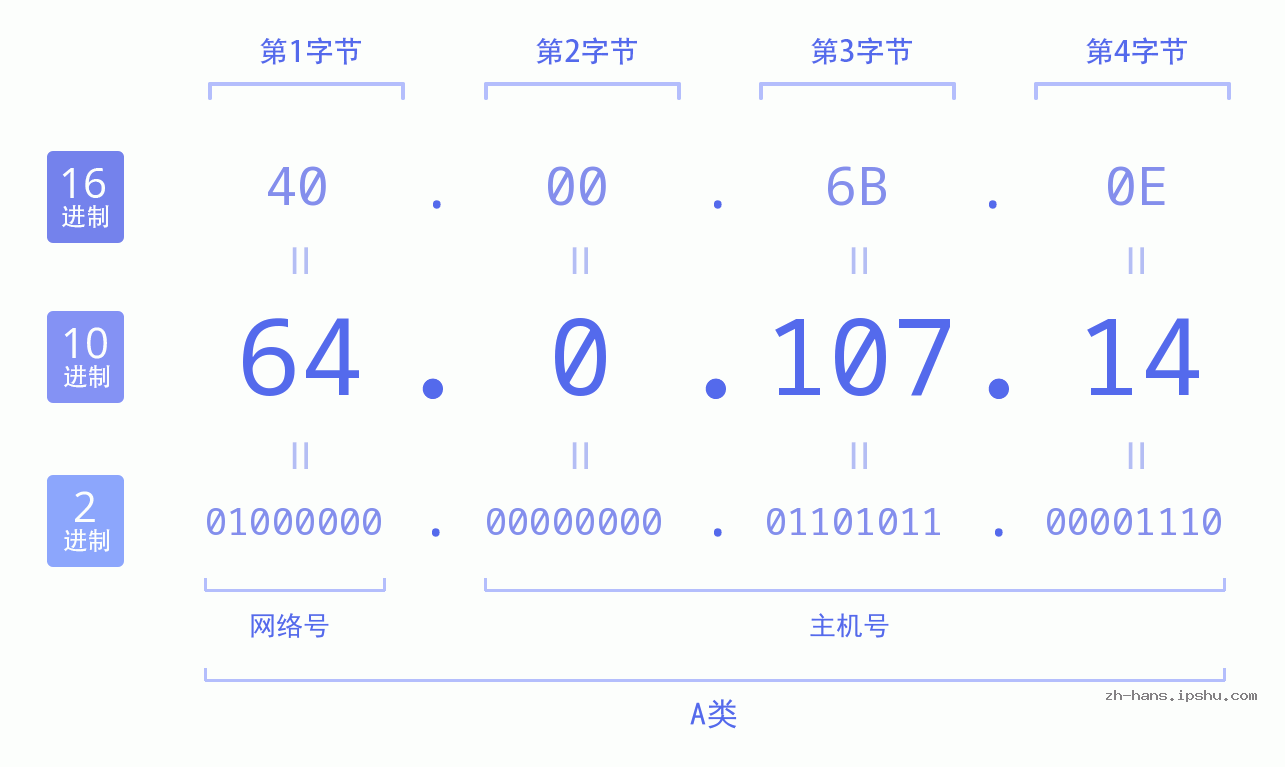 IP地址:64.0.107.14 数据结构图 二进制 十进制 十六进制 IPv4: 64.0.107.14 网络类型 网络号 主机号
