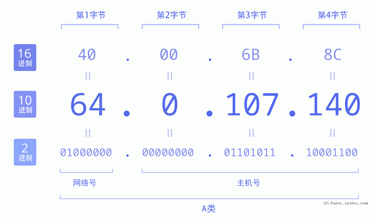 IP地址:64.0.107.140 数据结构图 二进制 十进制 十六进制 IPv4: 64.0.107.140 网络类型 网络号 主机号