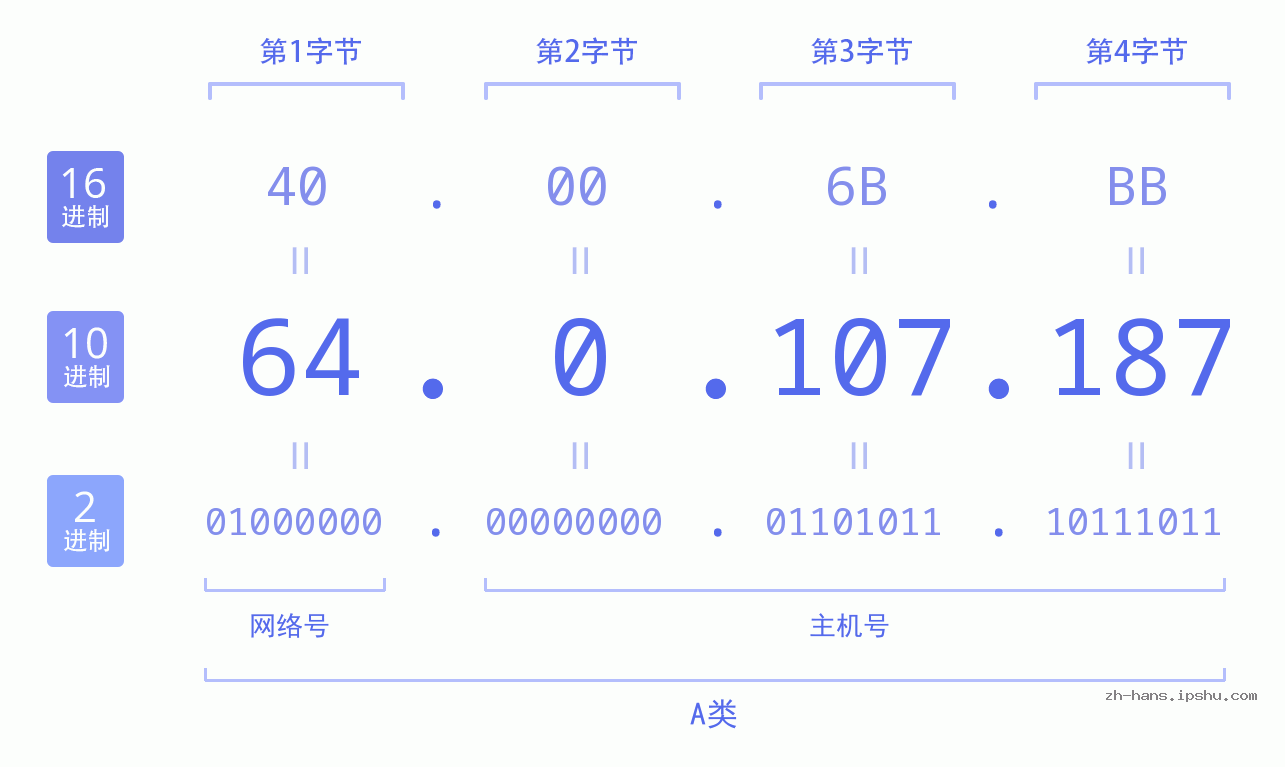 IP地址:64.0.107.187 数据结构图 二进制 十进制 十六进制 IPv4: 64.0.107.187 网络类型 网络号 主机号