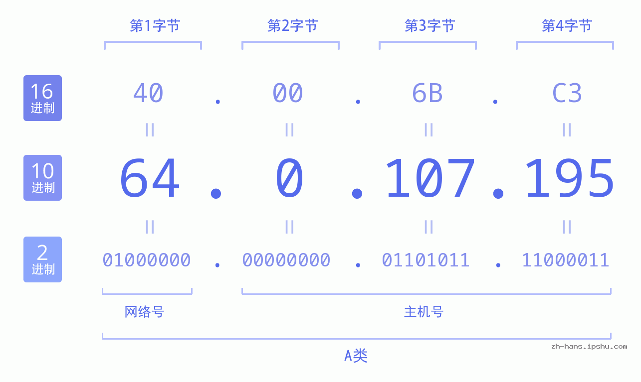 IP地址:64.0.107.195 数据结构图 二进制 十进制 十六进制 IPv4: 64.0.107.195 网络类型 网络号 主机号