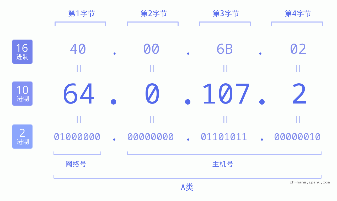 IP地址:64.0.107.2 数据结构图 二进制 十进制 十六进制 IPv4: 64.0.107.2 网络类型 网络号 主机号