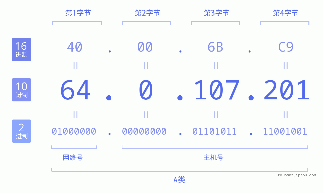 IP地址:64.0.107.201 数据结构图 二进制 十进制 十六进制 IPv4: 64.0.107.201 网络类型 网络号 主机号