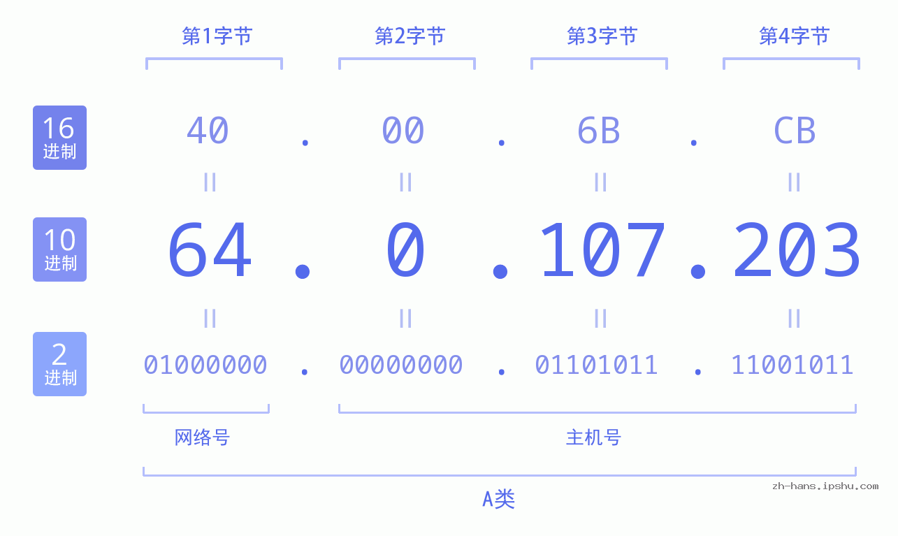 IP地址:64.0.107.203 数据结构图 二进制 十进制 十六进制 IPv4: 64.0.107.203 网络类型 网络号 主机号