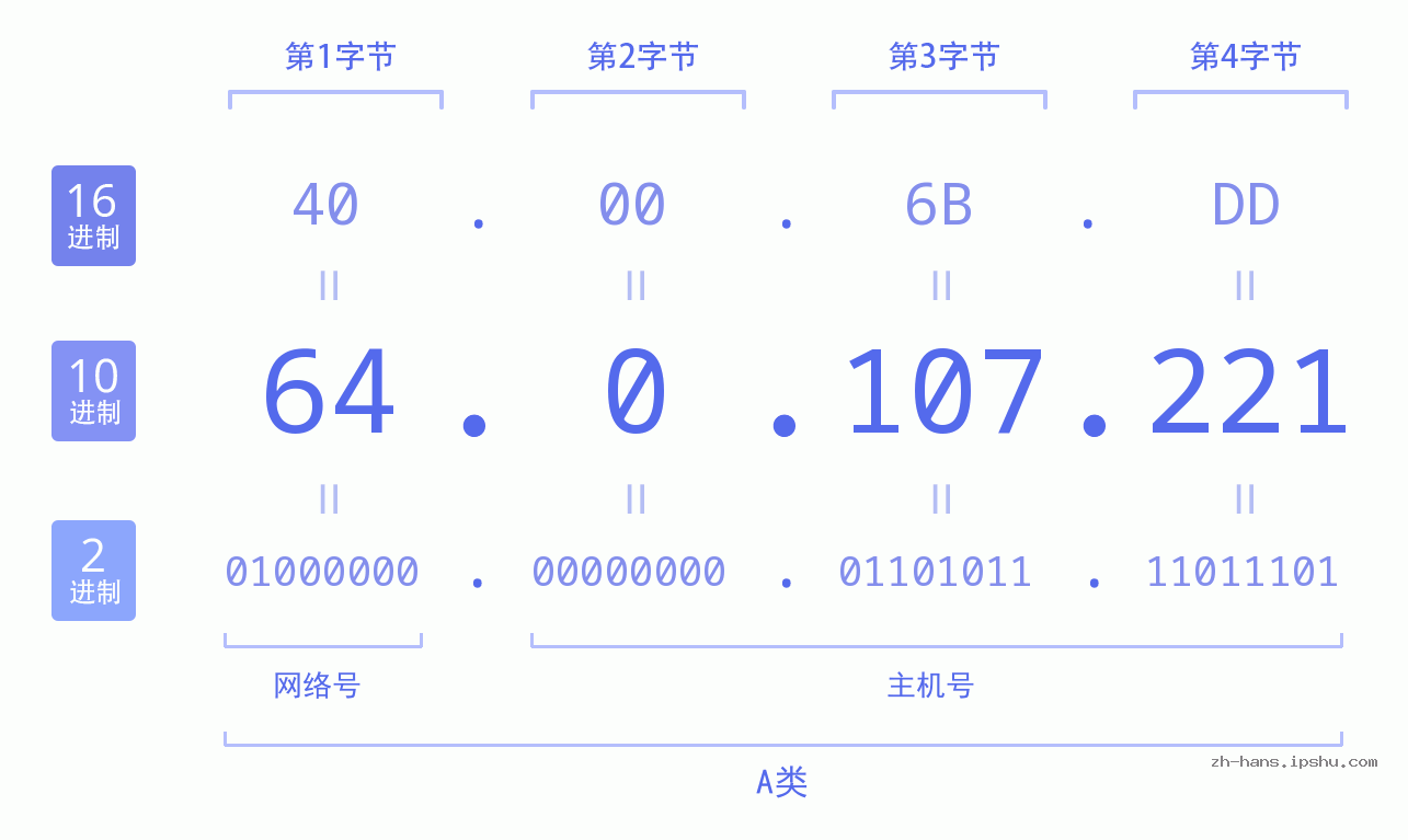 IP地址:64.0.107.221 数据结构图 二进制 十进制 十六进制 IPv4: 64.0.107.221 网络类型 网络号 主机号