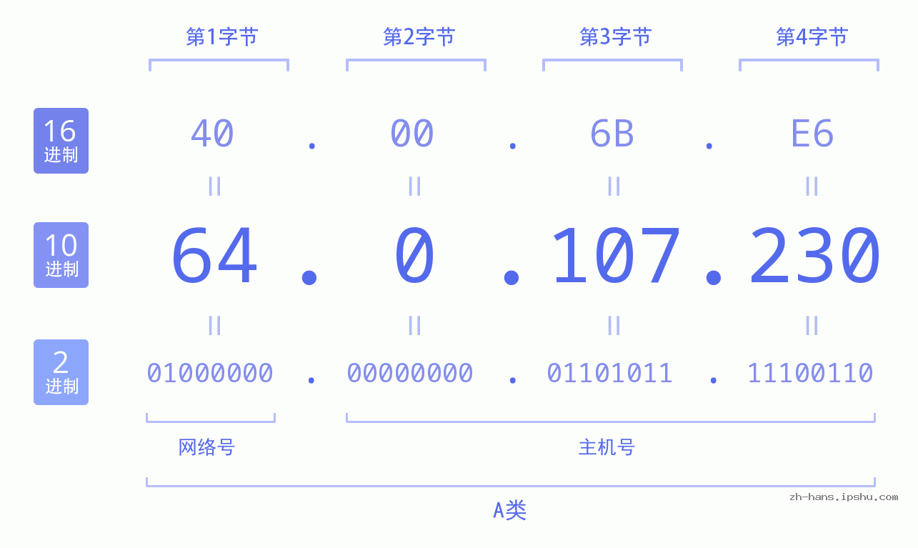 IP地址:64.0.107.230 数据结构图 二进制 十进制 十六进制 IPv4: 64.0.107.230 网络类型 网络号 主机号