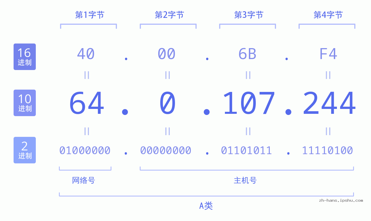 IP地址:64.0.107.244 数据结构图 二进制 十进制 十六进制 IPv4: 64.0.107.244 网络类型 网络号 主机号