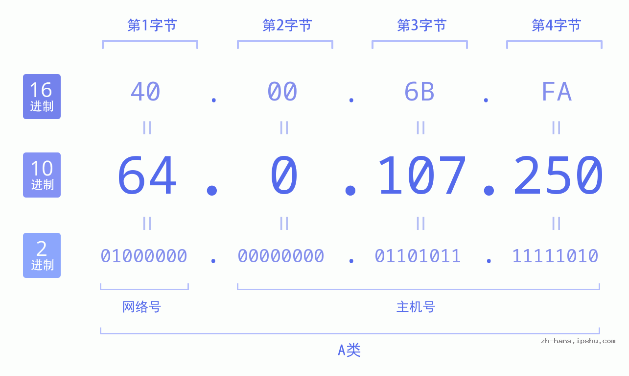 IP地址:64.0.107.250 数据结构图 二进制 十进制 十六进制 IPv4: 64.0.107.250 网络类型 网络号 主机号