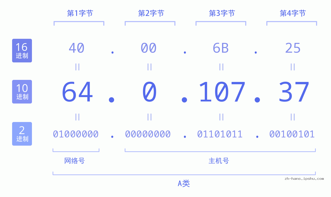 IP地址:64.0.107.37 数据结构图 二进制 十进制 十六进制 IPv4: 64.0.107.37 网络类型 网络号 主机号