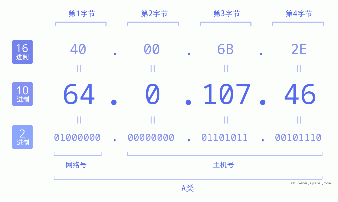 IP地址:64.0.107.46 数据结构图 二进制 十进制 十六进制 IPv4: 64.0.107.46 网络类型 网络号 主机号