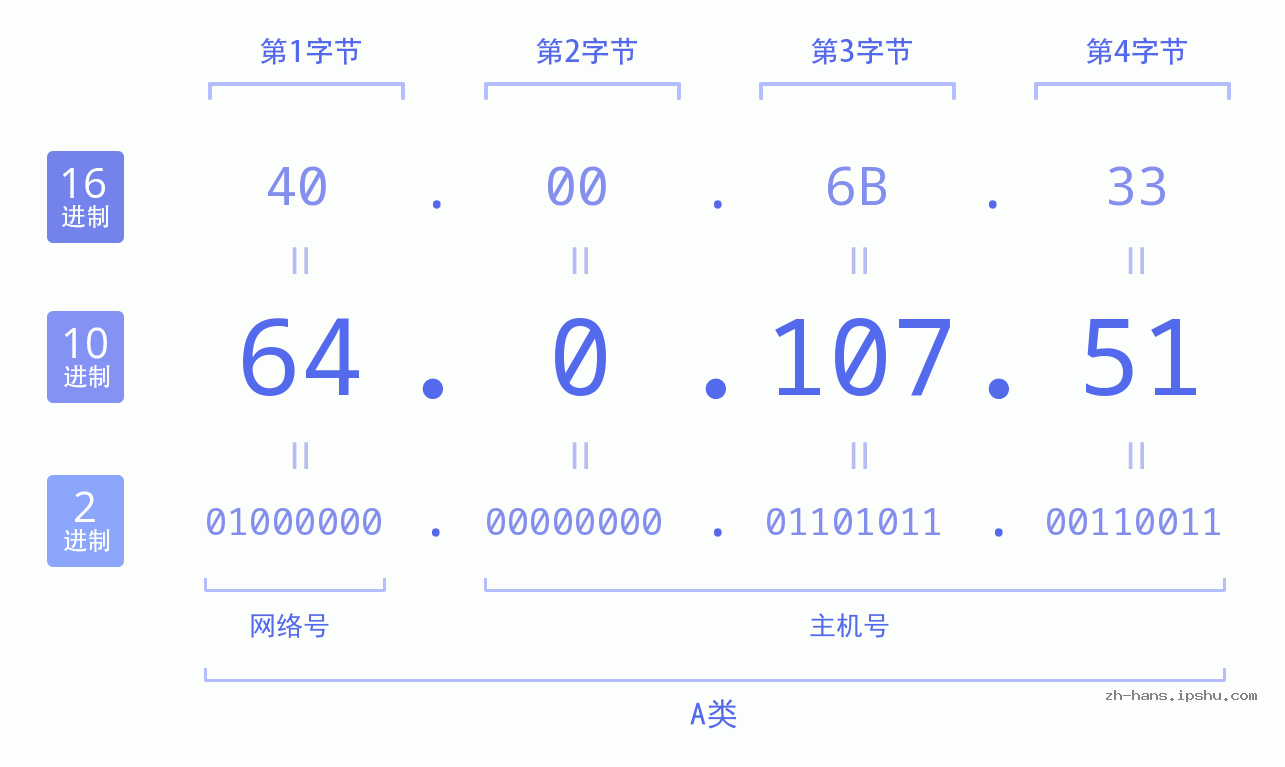 IP地址:64.0.107.51 数据结构图 二进制 十进制 十六进制 IPv4: 64.0.107.51 网络类型 网络号 主机号