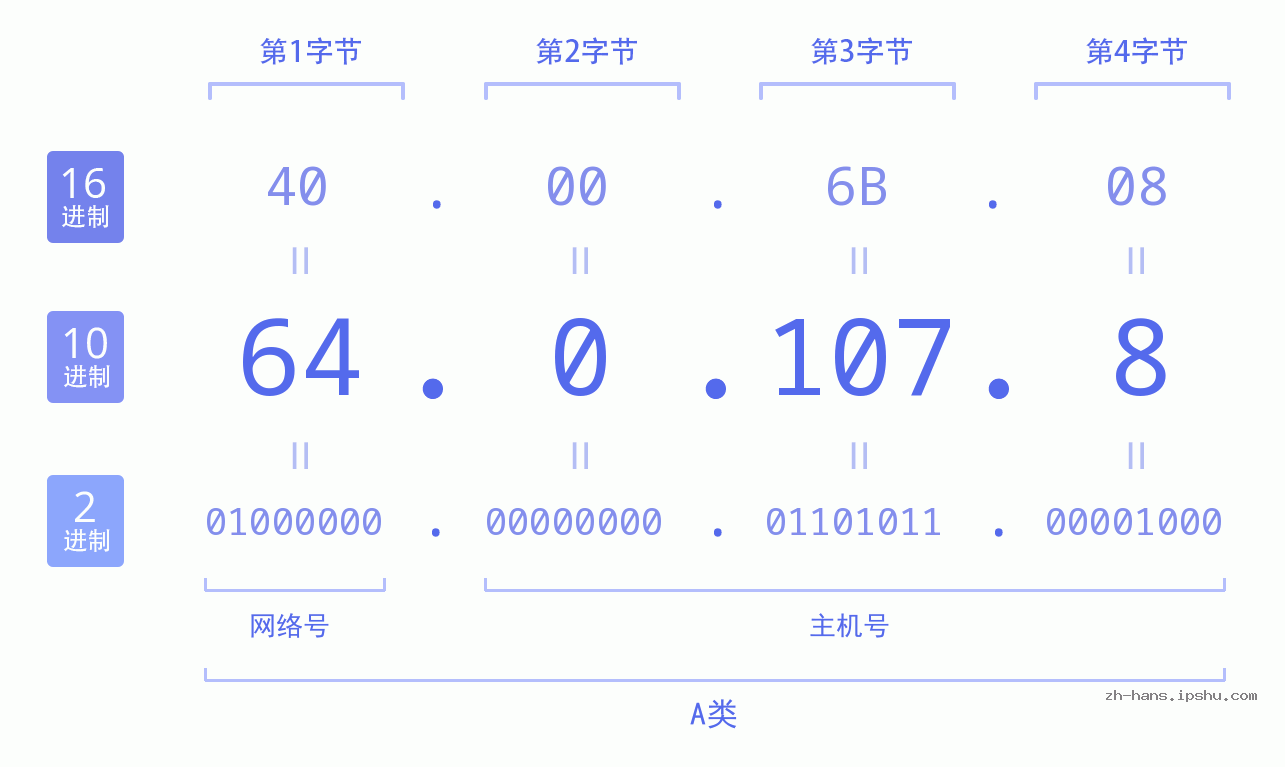 IP地址:64.0.107.8 数据结构图 二进制 十进制 十六进制 IPv4: 64.0.107.8 网络类型 网络号 主机号
