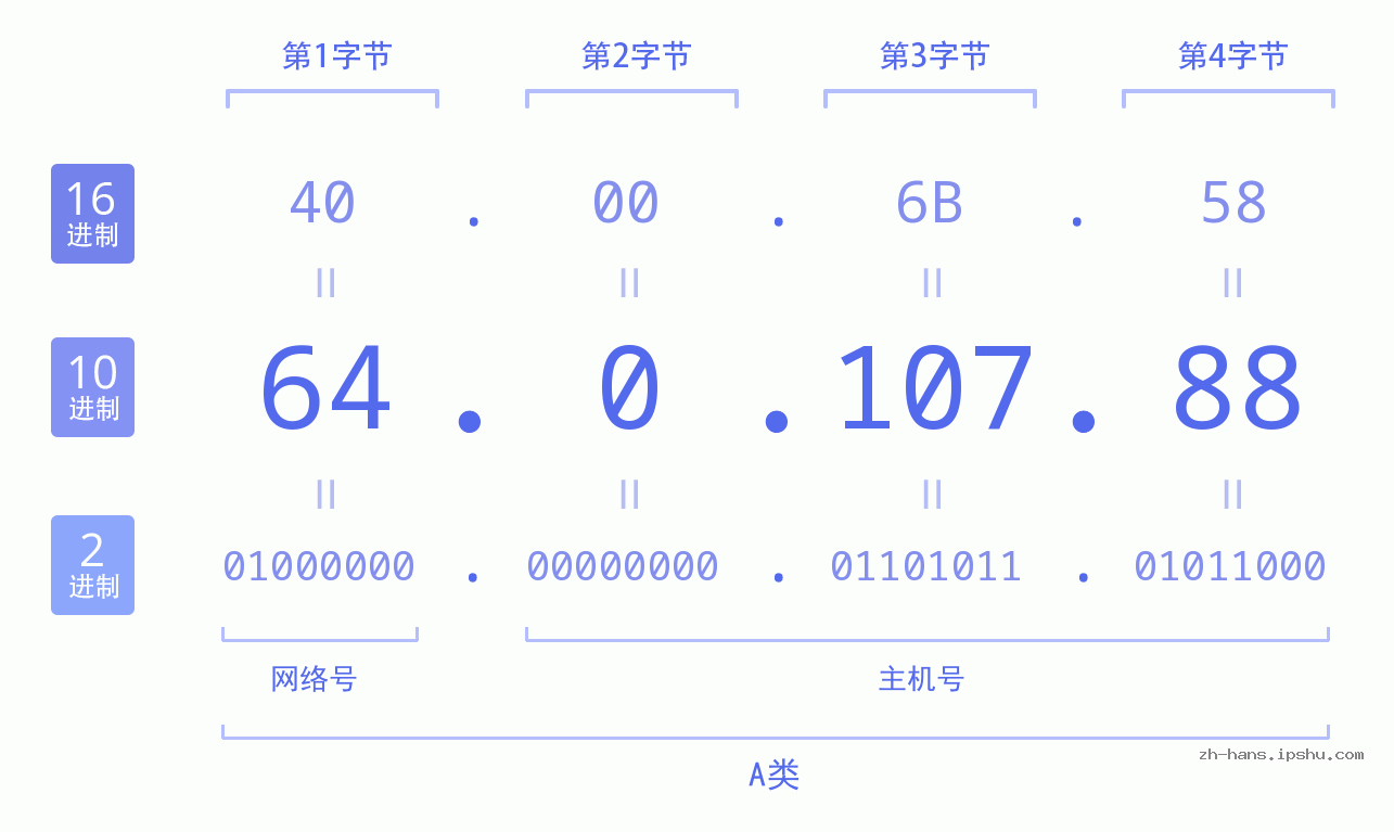 IP地址:64.0.107.88 数据结构图 二进制 十进制 十六进制 IPv4: 64.0.107.88 网络类型 网络号 主机号