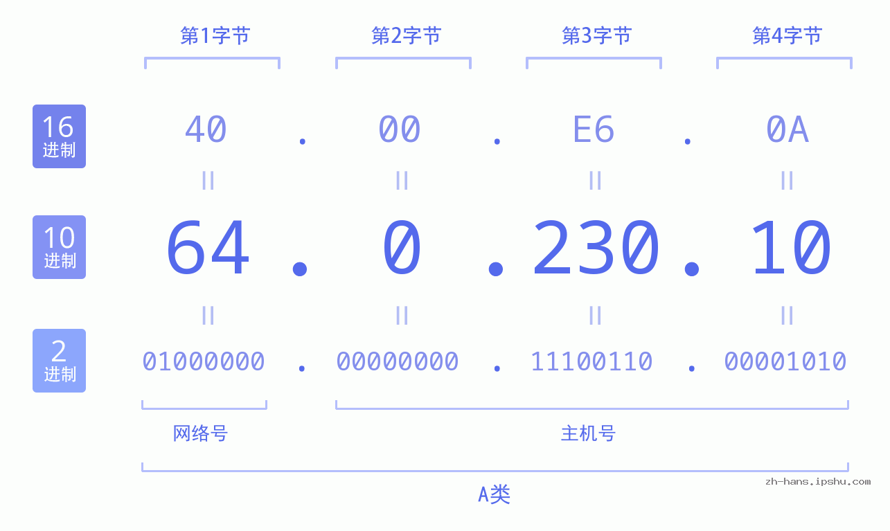 IP地址:64.0.230.10 数据结构图 二进制 十进制 十六进制 IPv4: 64.0.230.10 网络类型 网络号 主机号