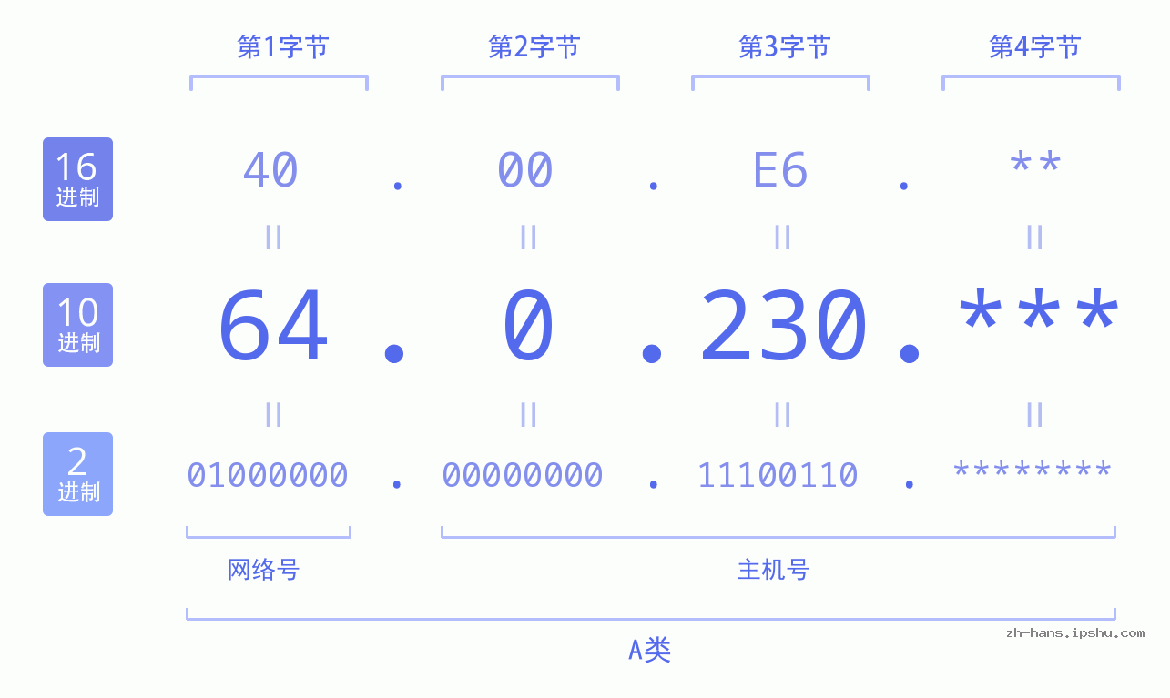 IP地址:64.0.230 数据结构图 二进制 十进制 十六进制 IPv4: 64.0.230 网络类型 网络号 主机号
