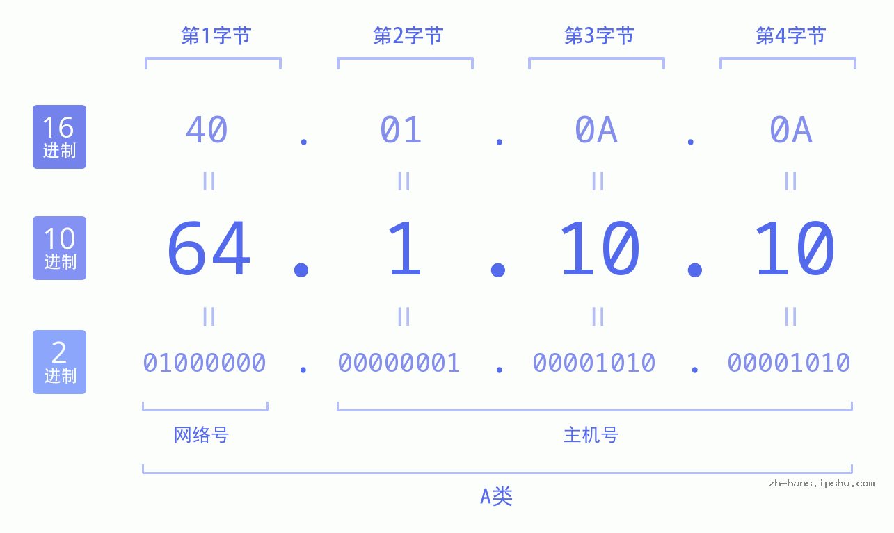 IP地址:64.1.10.10 数据结构图 二进制 十进制 十六进制 IPv4: 64.1.10.10 网络类型 网络号 主机号