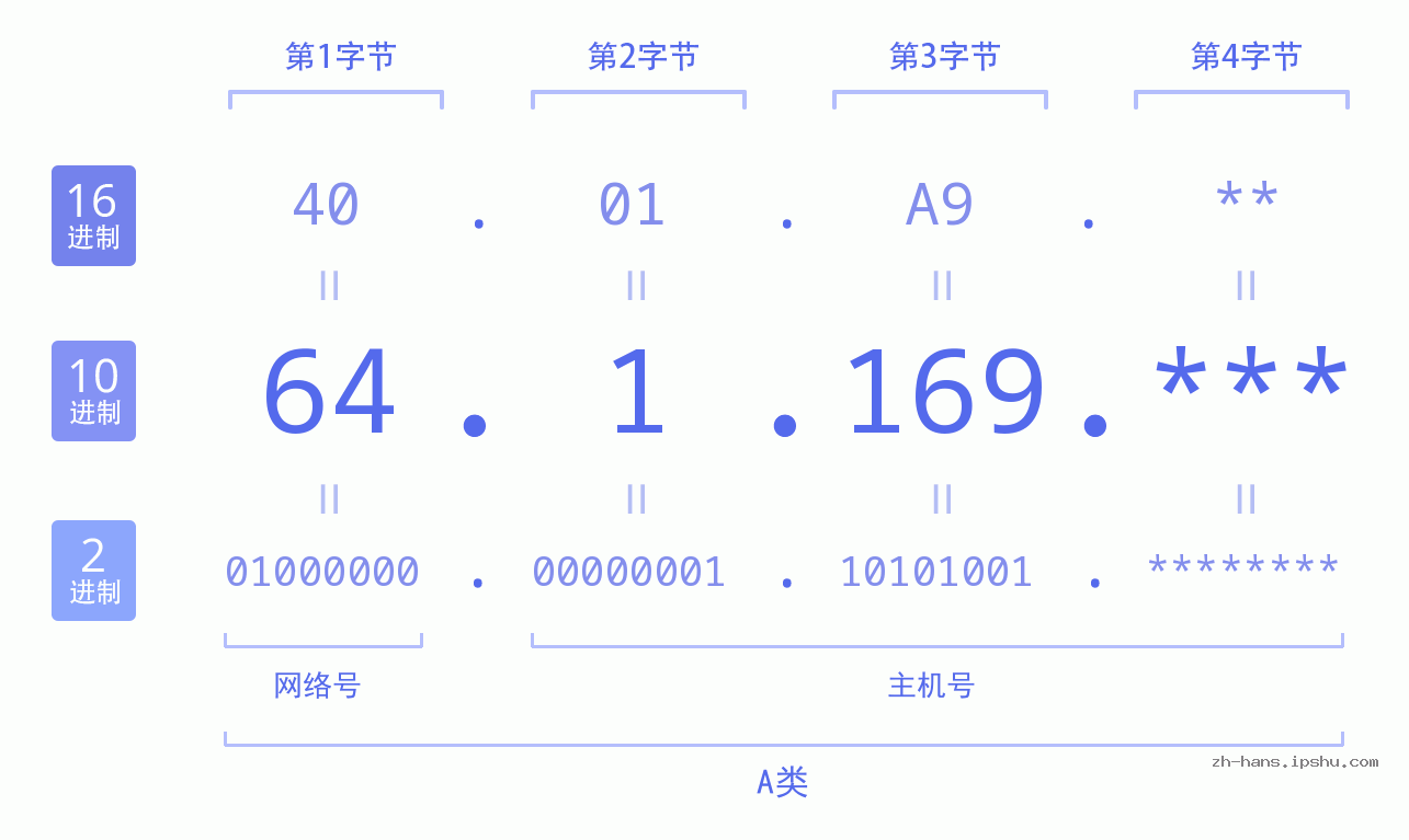 IP地址:64.1.169 数据结构图 二进制 十进制 十六进制 IPv4: 64.1.169 网络类型 网络号 主机号