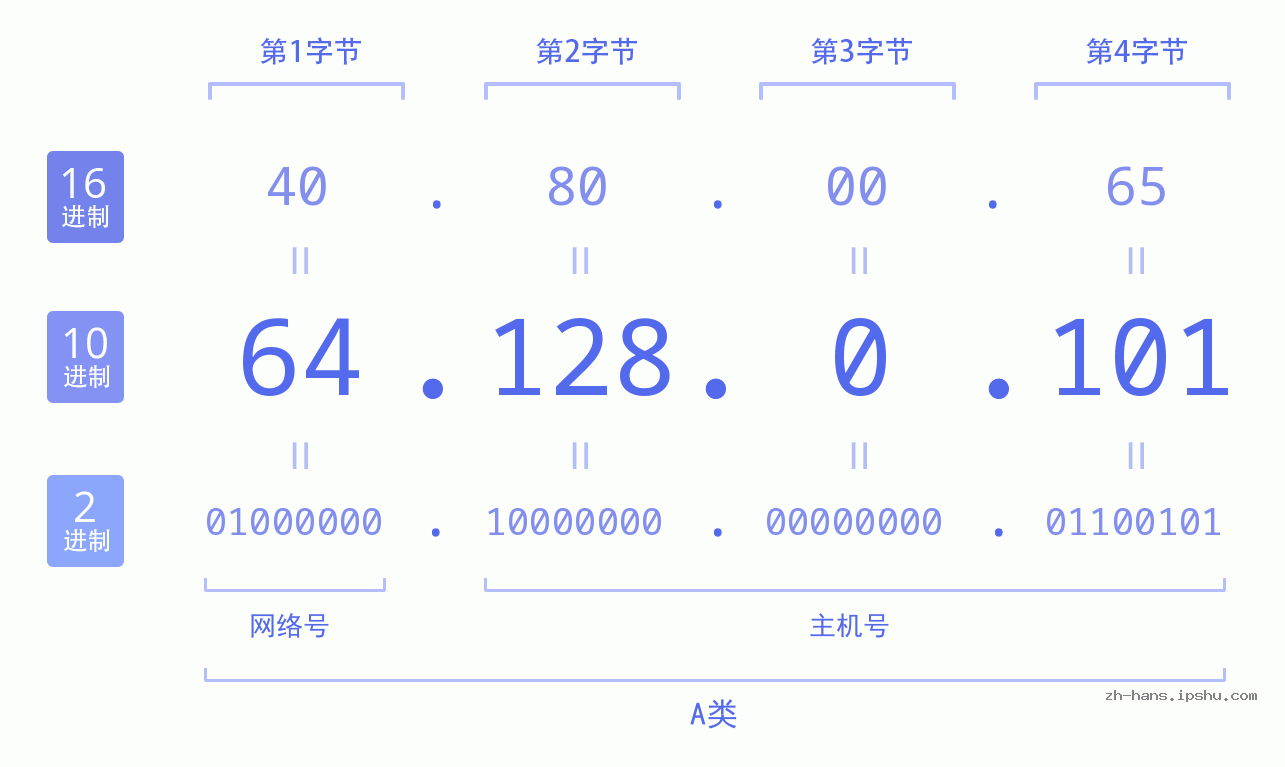 IP地址:64.128.0.101 数据结构图 二进制 十进制 十六进制 IPv4: 64.128.0.101 网络类型 网络号 主机号