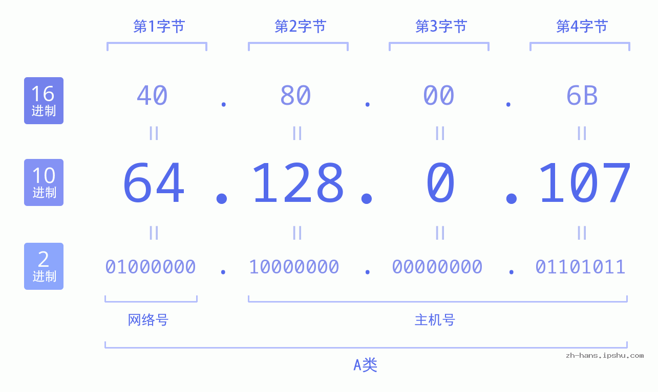 IP地址:64.128.0.107 数据结构图 二进制 十进制 十六进制 IPv4: 64.128.0.107 网络类型 网络号 主机号