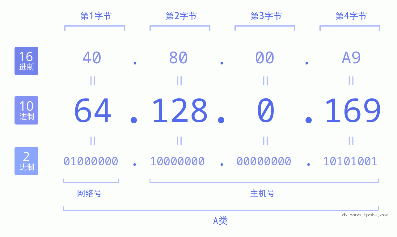 IP地址:64.128.0.169 数据结构图 二进制 十进制 十六进制 IPv4: 64.128.0.169 网络类型 网络号 主机号