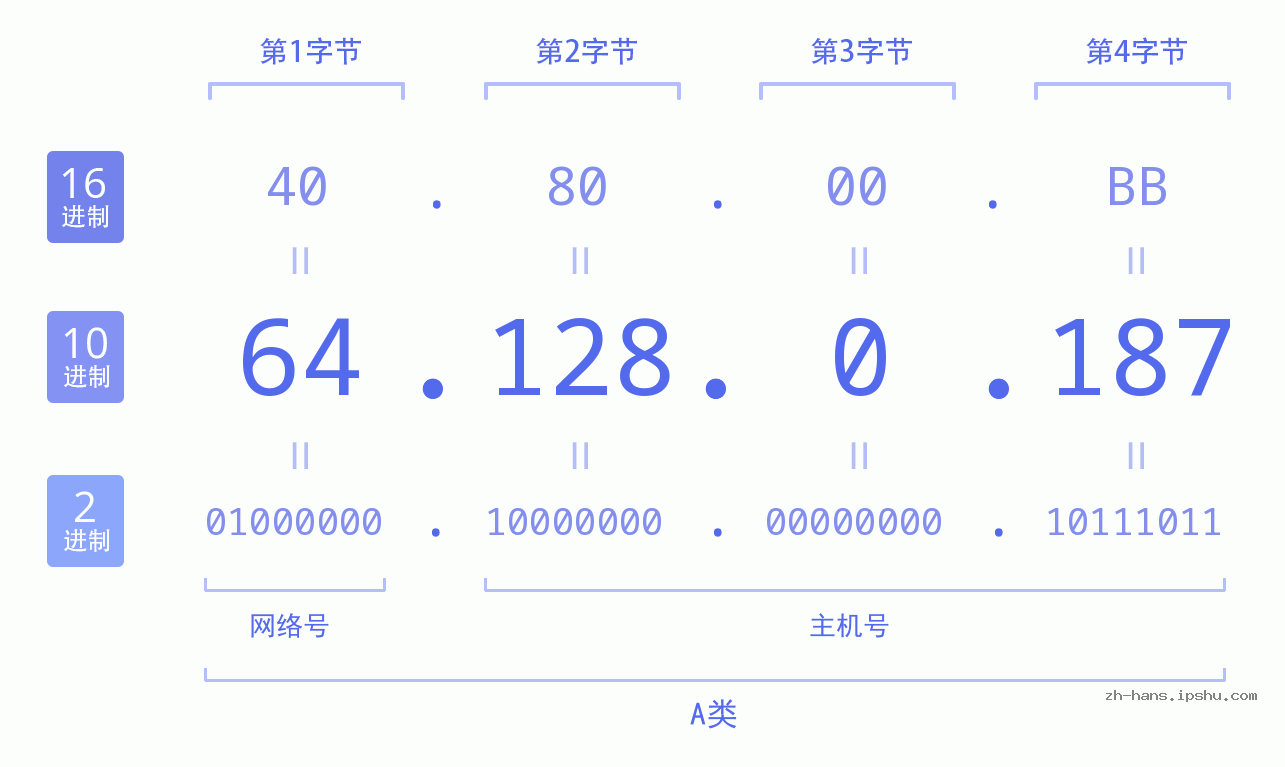 IP地址:64.128.0.187 数据结构图 二进制 十进制 十六进制 IPv4: 64.128.0.187 网络类型 网络号 主机号