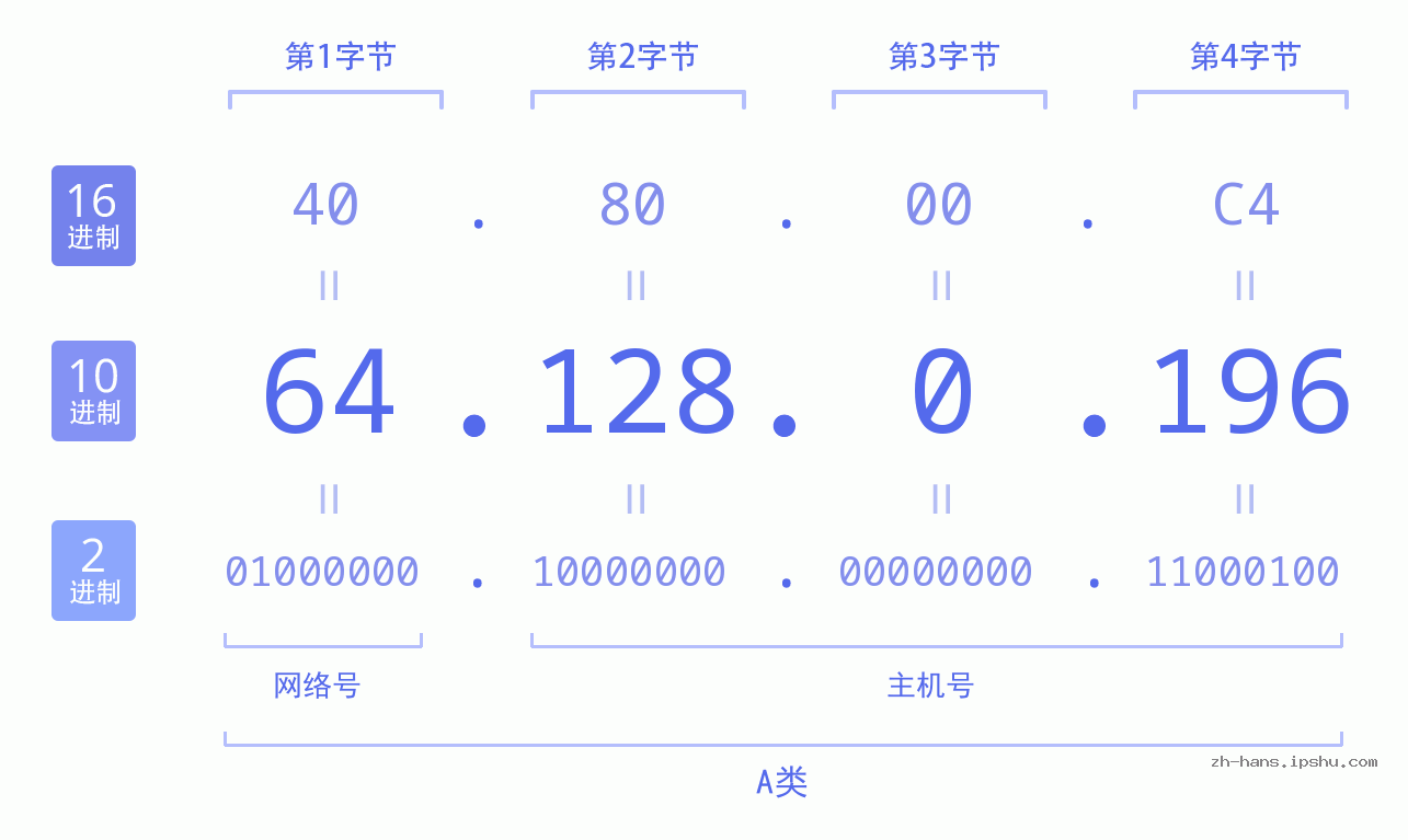 IP地址:64.128.0.196 数据结构图 二进制 十进制 十六进制 IPv4: 64.128.0.196 网络类型 网络号 主机号