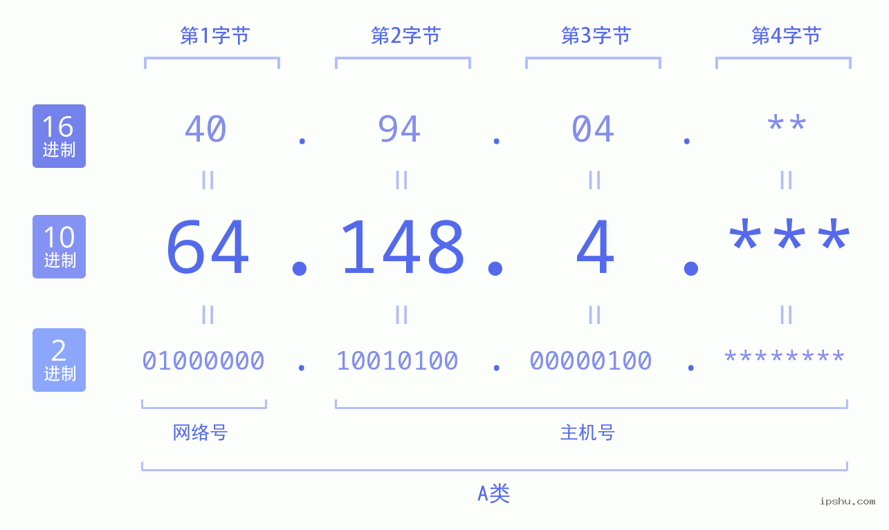 IPv4: 64.148.4 网络类型 网络号 主机号