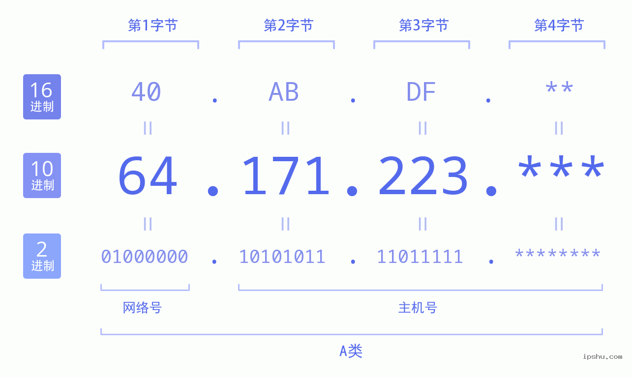 IPv4: 64.171.223 网络类型 网络号 主机号