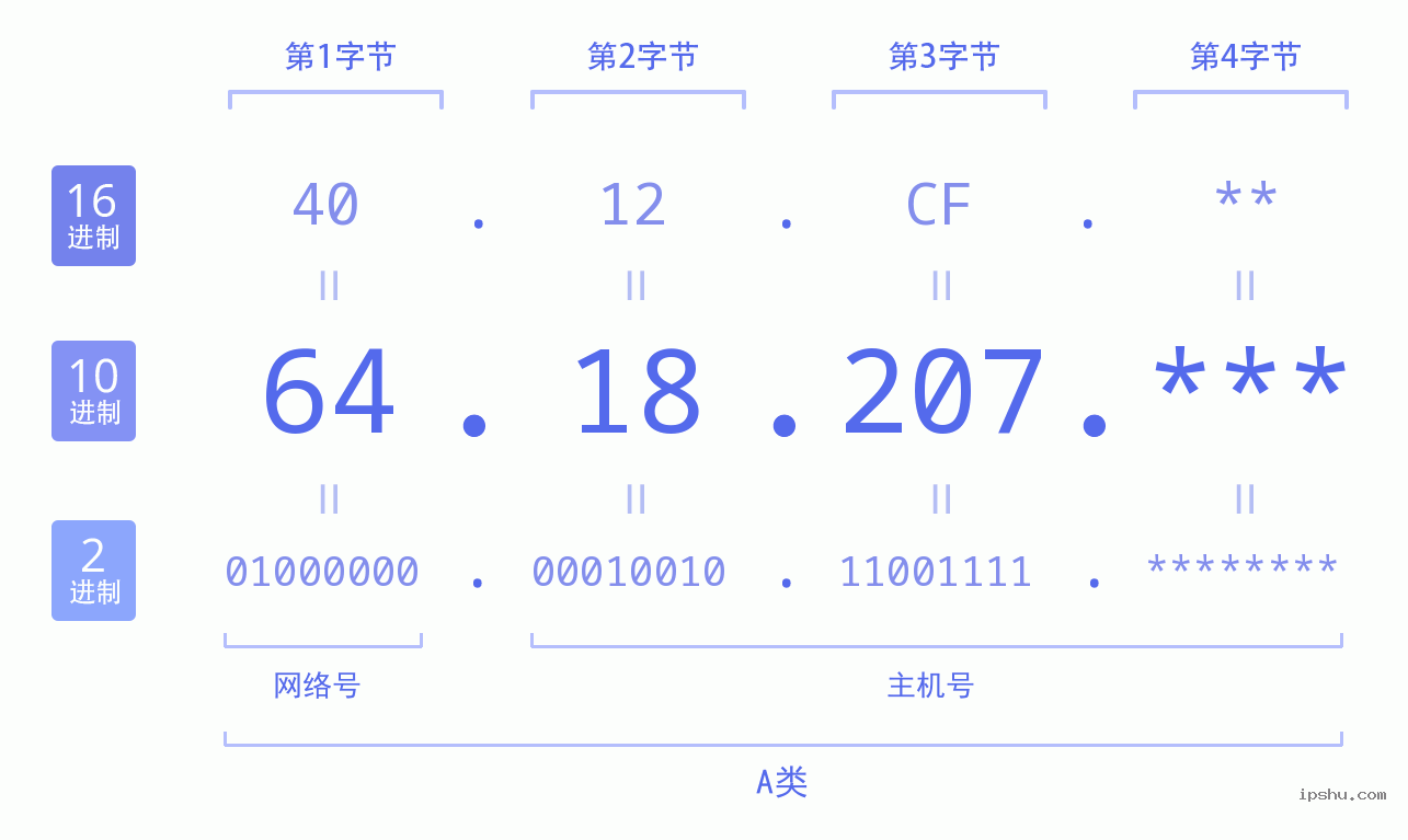 IPv4: 64.18.207 网络类型 网络号 主机号