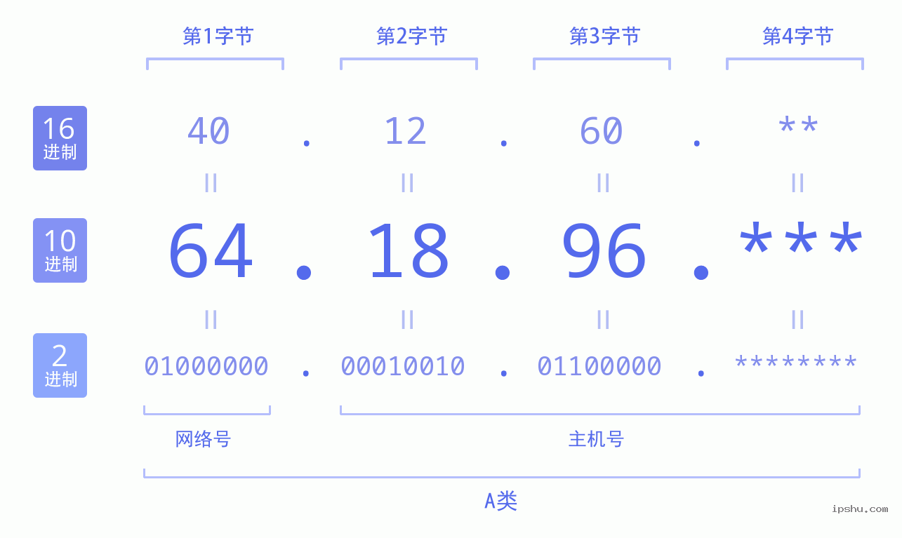 IPv4: 64.18.96 网络类型 网络号 主机号