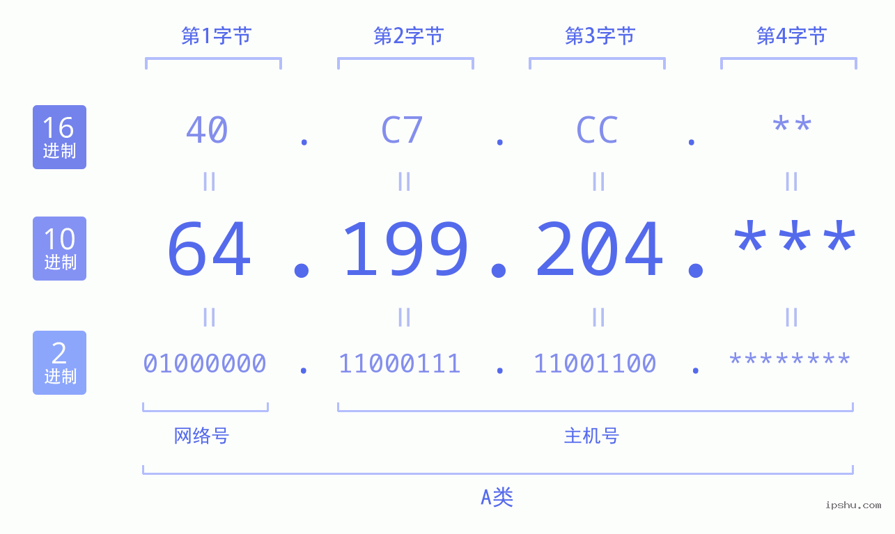 IPv4: 64.199.204 网络类型 网络号 主机号