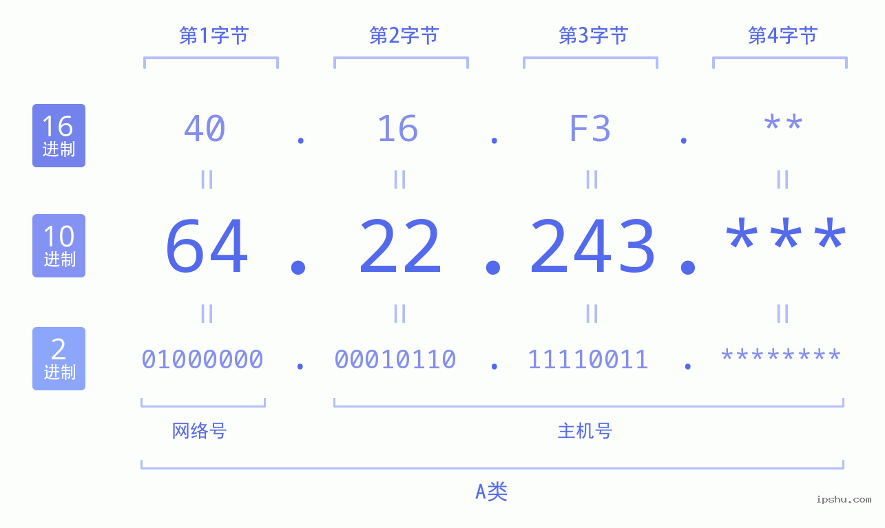 IPv4: 64.22.243 网络类型 网络号 主机号