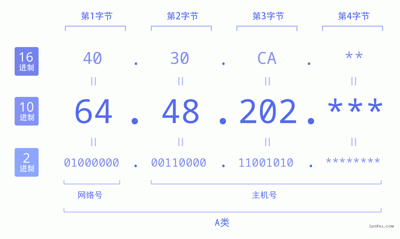 IPv4: 64.48.202 网络类型 网络号 主机号