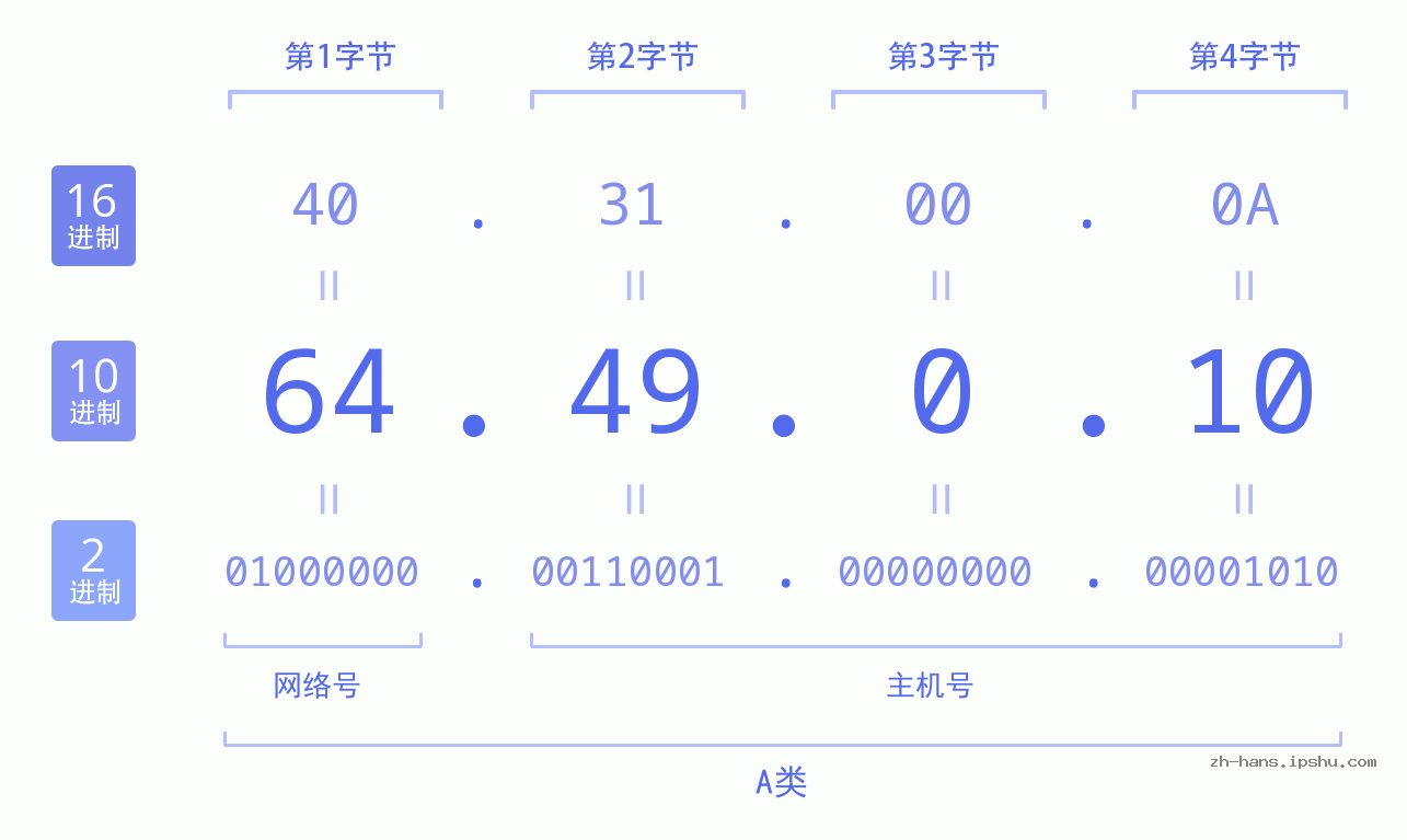 IP地址:64.49.0.10 数据结构图 二进制 十进制 十六进制 IPv4: 64.49.0.10 网络类型 网络号 主机号