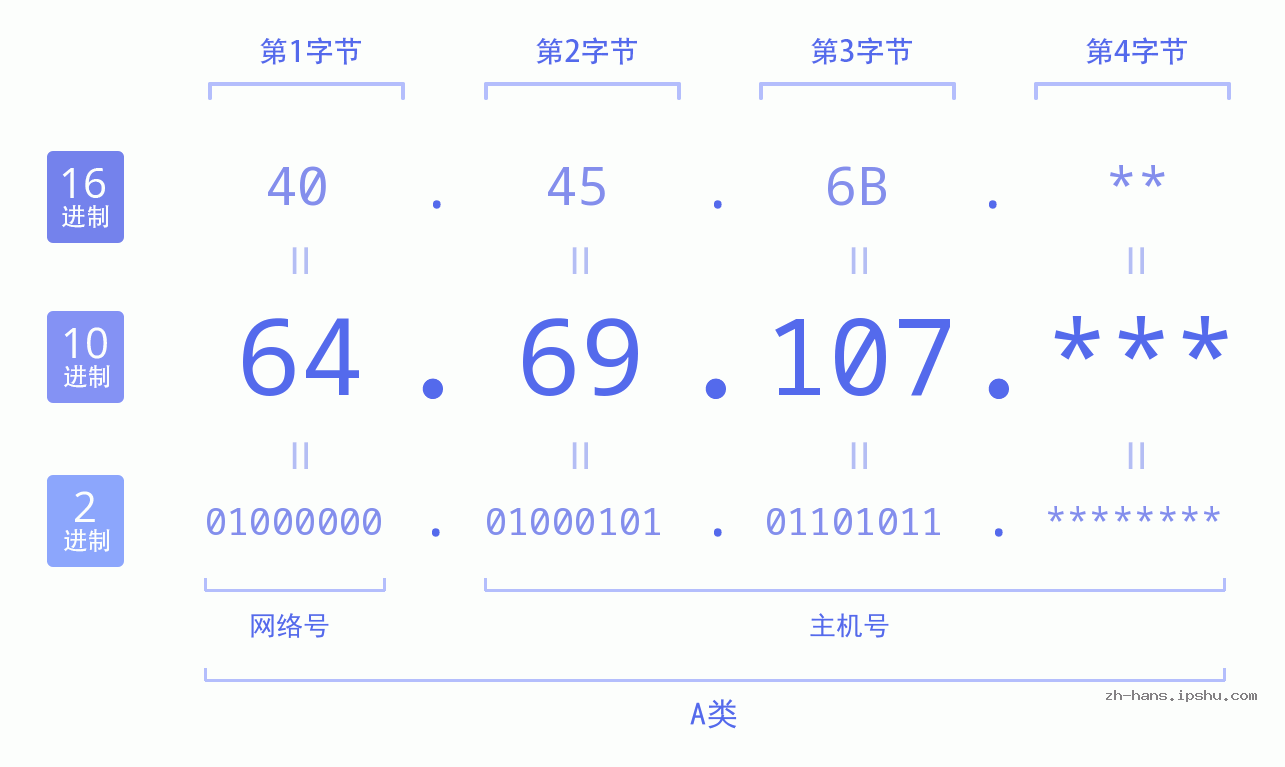 IP地址:64.69.107 数据结构图 二进制 十进制 十六进制 IPv4: 64.69.107 网络类型 网络号 主机号