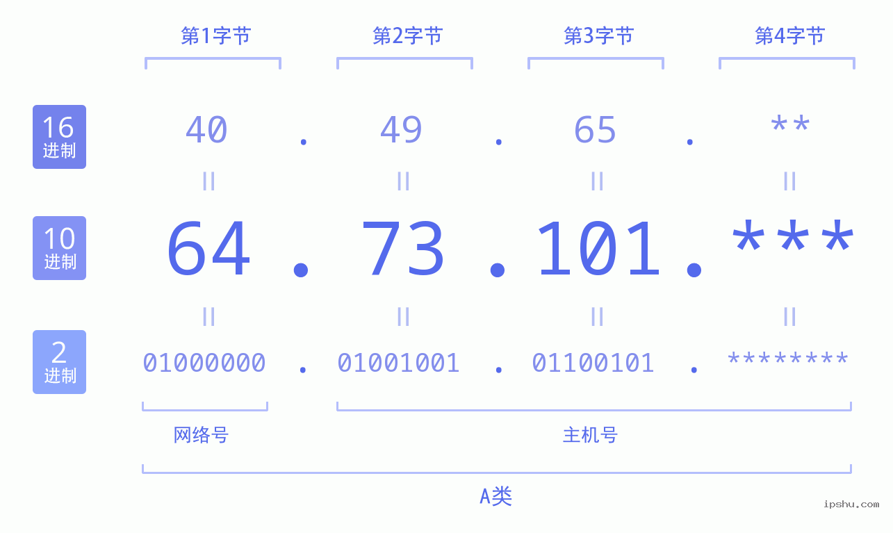 IPv4: 64.73.101 网络类型 网络号 主机号