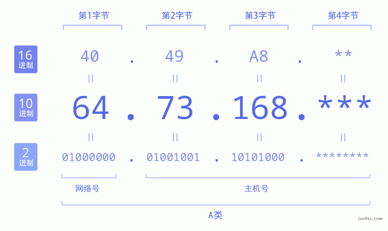 IPv4: 64.73.168 网络类型 网络号 主机号