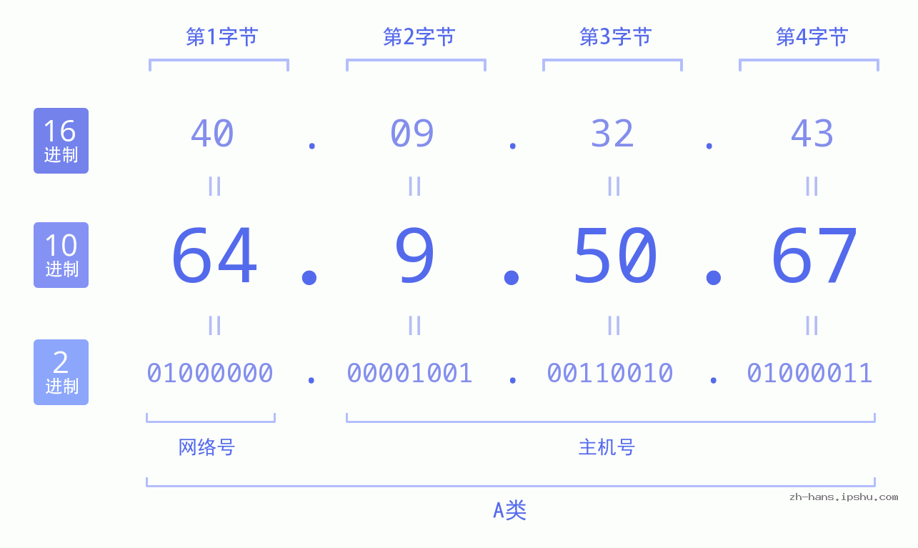IP地址:64.9.50.67 数据结构图 二进制 十进制 十六进制 IPv4: 64.9.50.67 网络类型 网络号 主机号