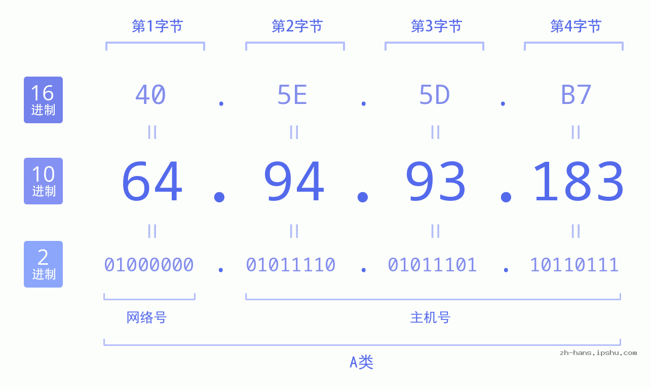 IP地址:64.94.93.183 数据结构图 二进制 十进制 十六进制 IPv4: 64.94.93.183 网络类型 网络号 主机号