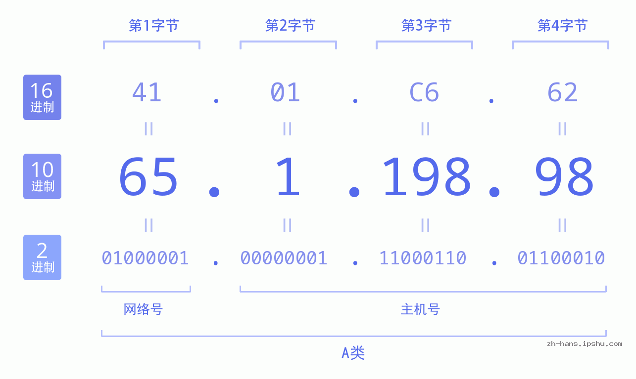 IP地址:65.1.198.98 数据结构图 二进制 十进制 十六进制 IPv4: 65.1.198.98 网络类型 网络号 主机号
