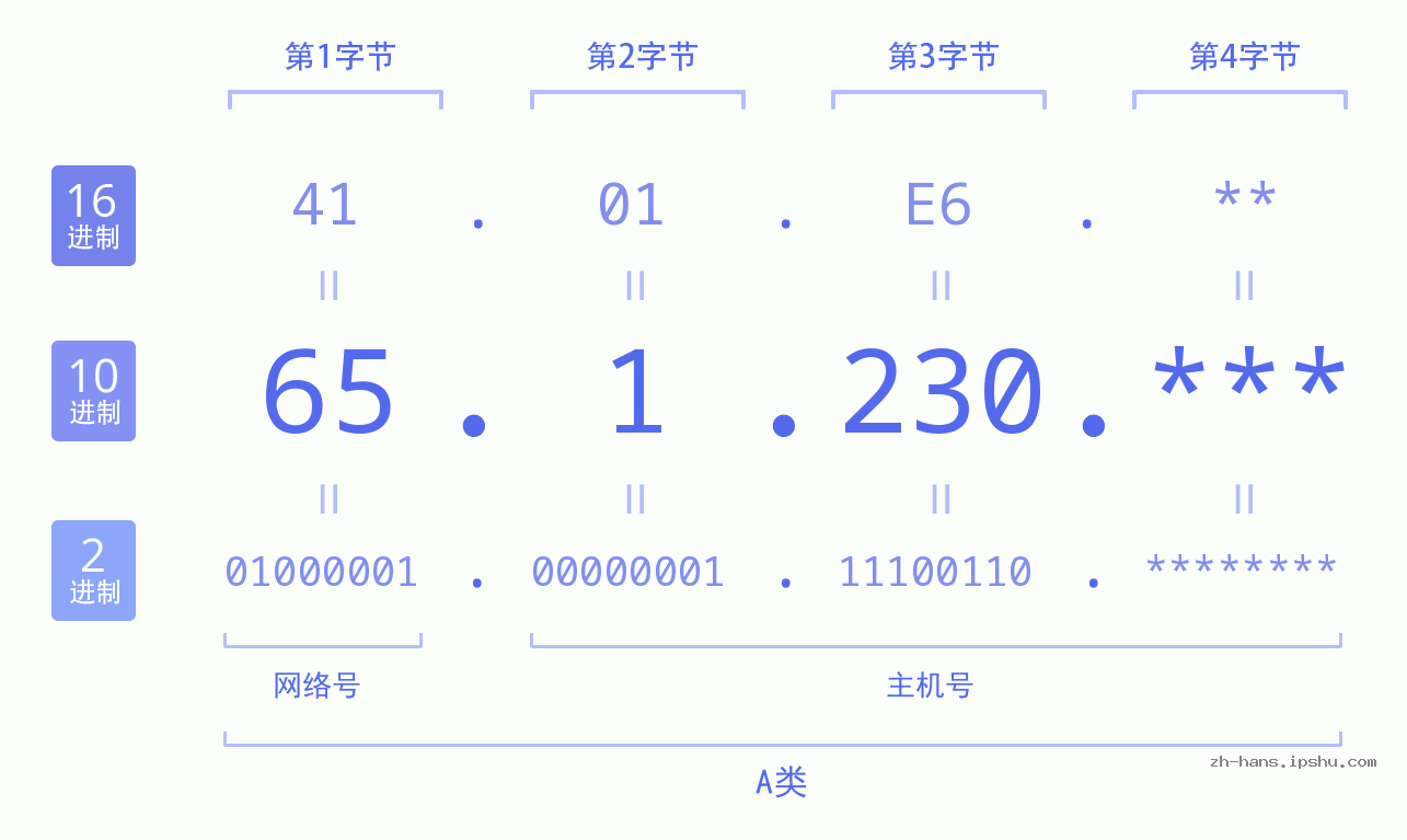 IP地址:65.1.230 数据结构图 二进制 十进制 十六进制 IPv4: 65.1.230 网络类型 网络号 主机号
