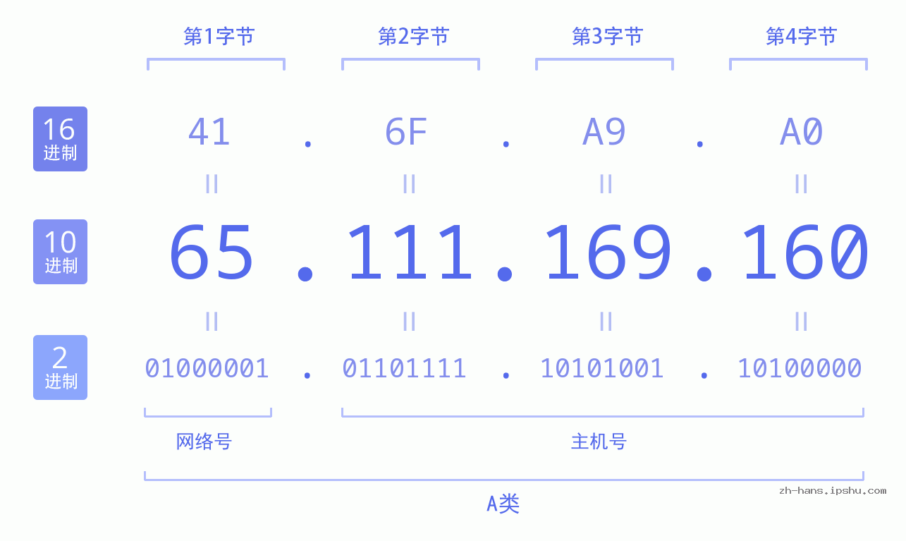 IP地址:65.111.169.160 数据结构图 二进制 十进制 十六进制 IPv4: 65.111.169.160 网络类型 网络号 主机号