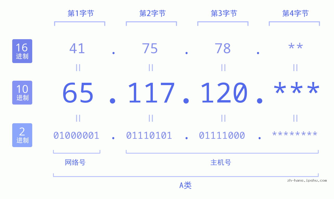 IP地址:65.117.120 数据结构图 二进制 十进制 十六进制 IPv4: 65.117.120 网络类型 网络号 主机号