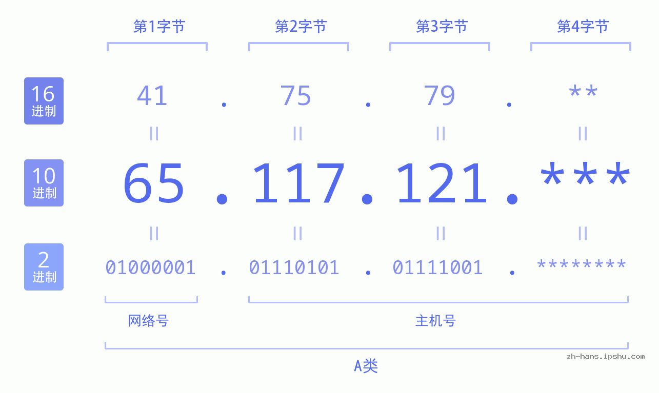 IP地址:65.117.121 数据结构图 二进制 十进制 十六进制 IPv4: 65.117.121 网络类型 网络号 主机号