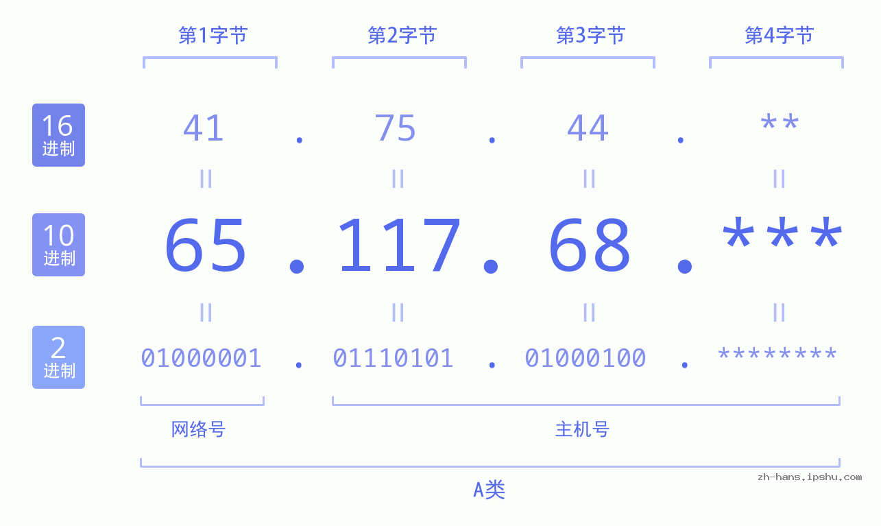 IP地址:65.117.68 数据结构图 二进制 十进制 十六进制 IPv4: 65.117.68 网络类型 网络号 主机号