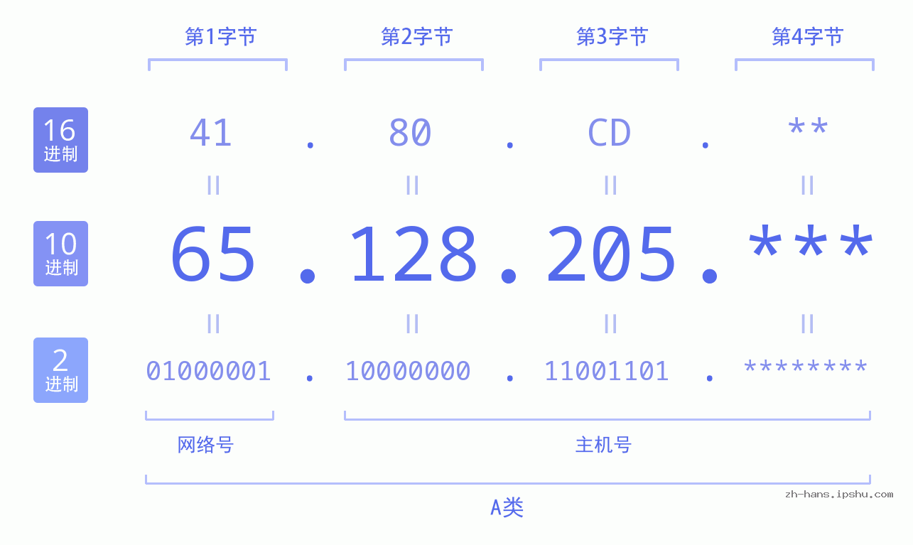 IPv4: 65.128.205 网络类型 网络号 主机号